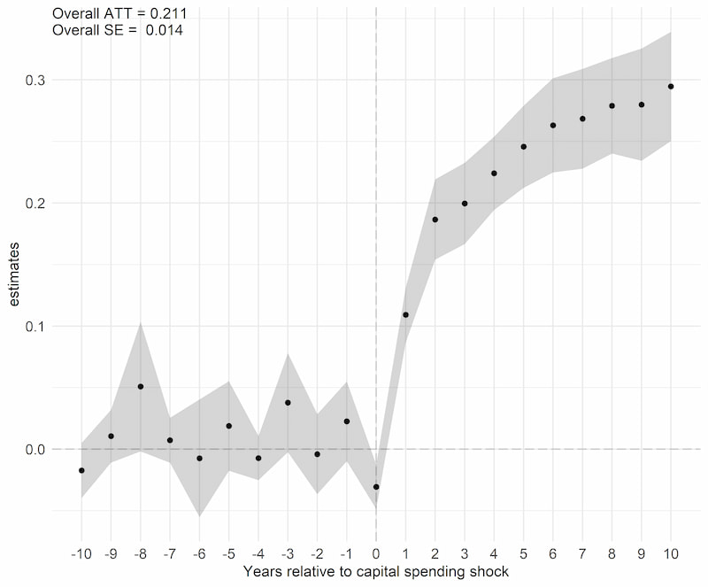 Figure plots the change in children’s circulation surrounding a sharp increase in capital library investment.  X-axis is years and Y-axis is the log change in children’s circulation, which is roughly the same as a percent change. Figure shows no change in children’s circulation in the years leading up to the sharp increase in capital spending, but in the years immediately after the capital spending, children’s circulation jumps significantly.