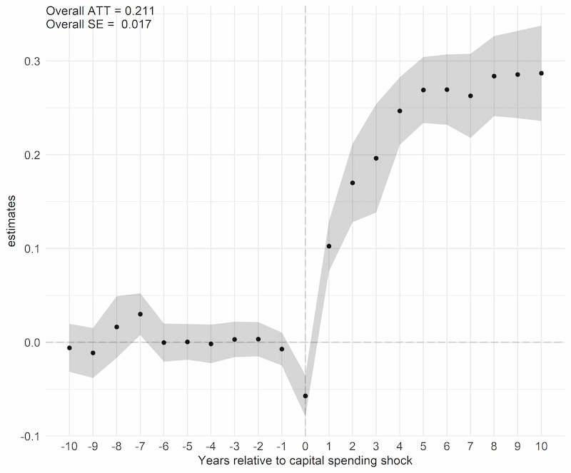 Figure plots the change in library visits surrounding a sharp increase in capital library investment. X-axis is years and Y-axis is the log change library visits, which is roughly the same as a percent change. Figure shows no change in library visits in the years leading up to the sharp increase in capital spending, but in the years immediately after the capital spending, library visits jump significantly.