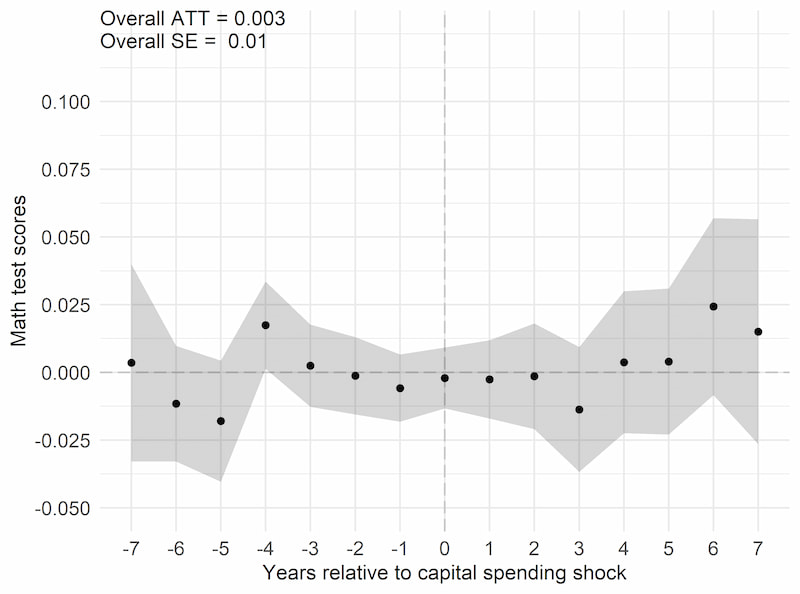 Figure plots the change in math test scores surrounding a sharp increase in capital library investment. X-axis is years and Y-axis is the change in the average math test score (measured in standard deviation units). Figure shows no change in math test scores in the years leading up to the sharp increase in capital spending, and in the years immediately after the capital spending, math test scores of nearby children are not affected.