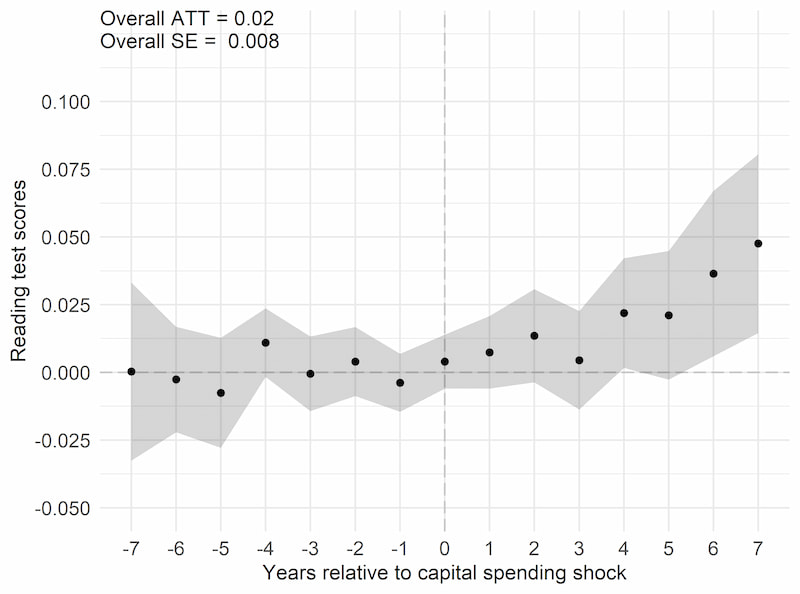 Figure plots the change in reading test scores surrounding a sharp increase in capital library investment. X-axis is years and Y-axis is the change in the average reading test score (measured in standard deviation units). Figure shows no change in reading test scores in the years leading up to the sharp increase in capital spending, but in the years immediately after the capital spending, reading test scores test scores of nearby children increase significantly.