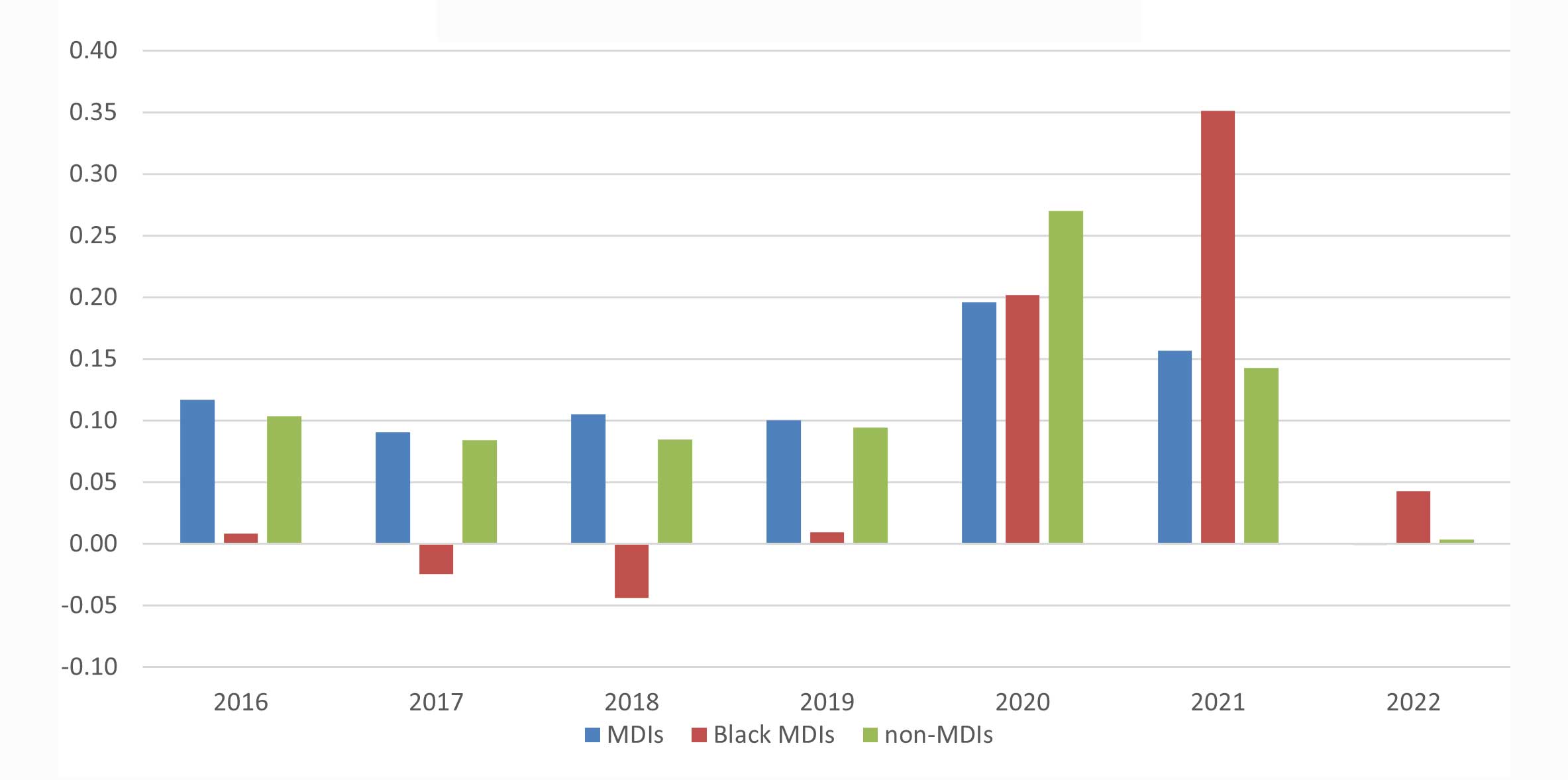 Figure 4 shows the percent change in average deposits from 2016 – 2022 for MDIs, Black MDIs and non-MDIs.