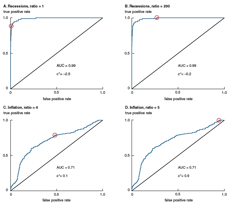 ROC curves for U.S. business and inflation cycles