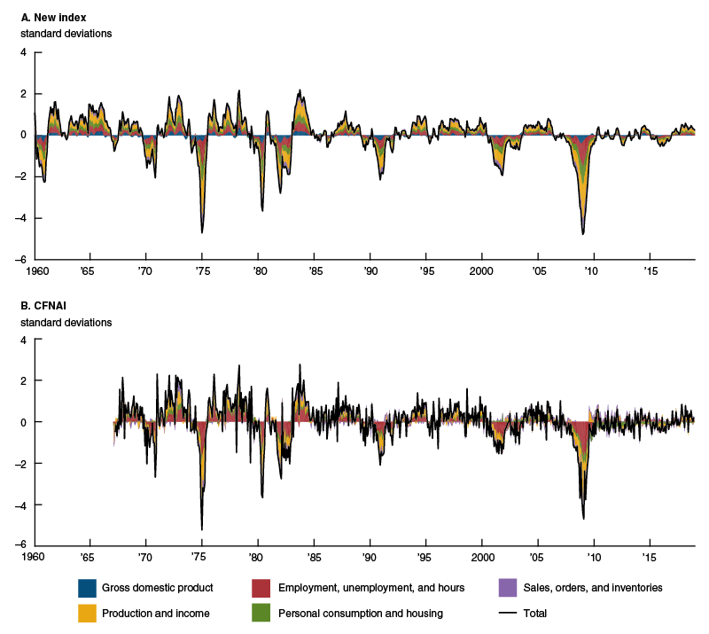 Contributions to the new activity index and CFNAI