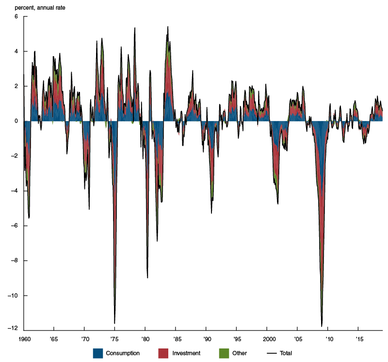 New activity index, by NIPA category of indicators