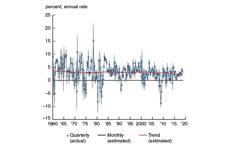 U.S. real GDP growth