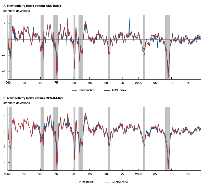 Comparison of U.S. economic activity indexes