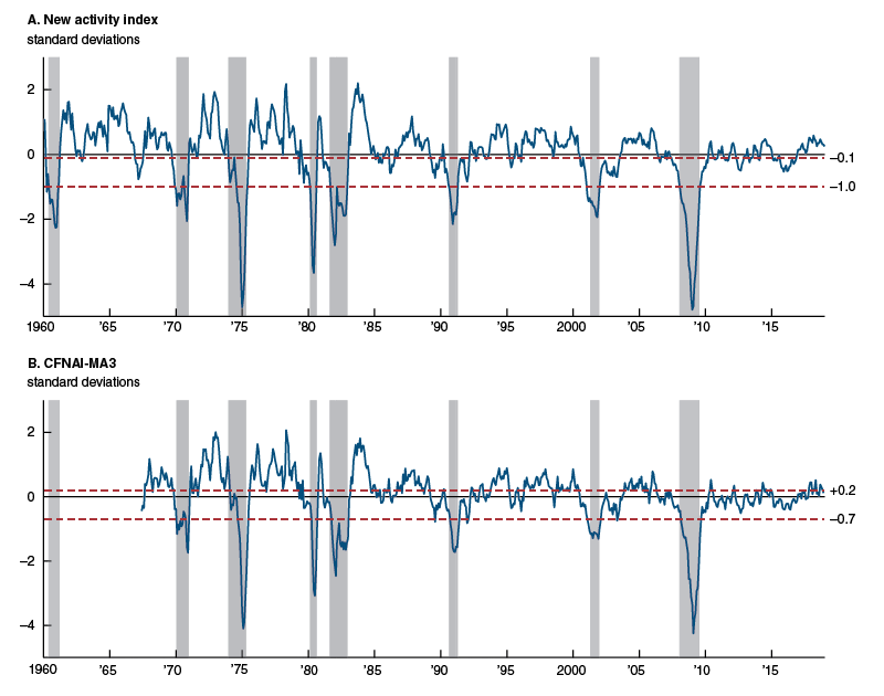 U.S. business cycle threshold values