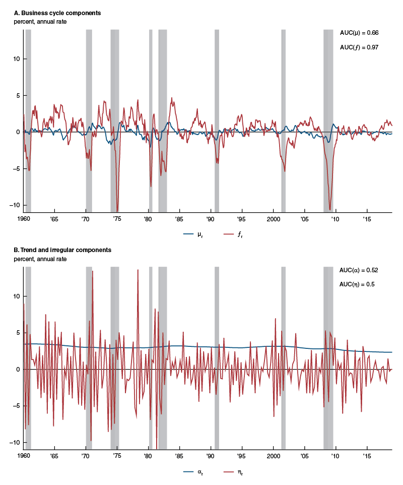 Components of monthly U.S. real GDP growth