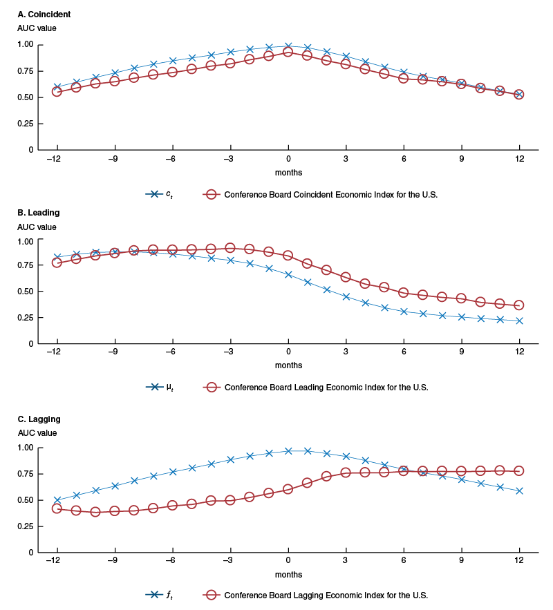 AUC values at leads and lags of the U.S. business cycle