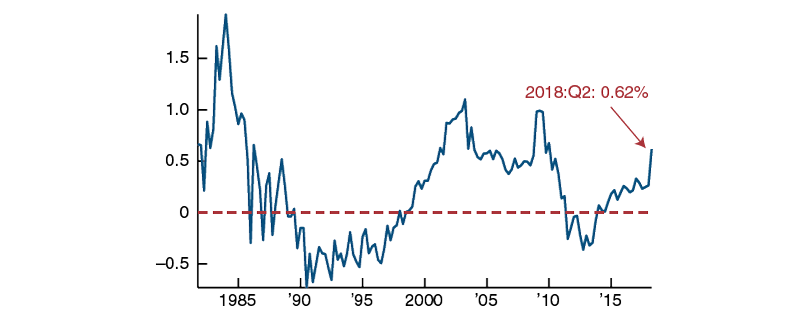 The dynamics of the measure of the expected growth rate over a sample period from 1980-2019. This observable variable plays a crucial role in identifying the BBA shock. 