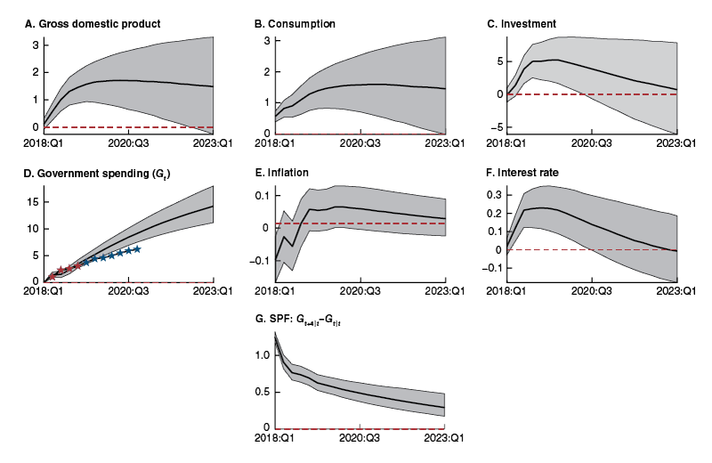 the VAR forecasts of the macroeconomic impact of the BBA. The red starred line (panel D) shows the revision in the CBO-expected path of government spending that we aim to match. The blue starred line (panel D) shows the CBO’s revision of the forecasts over the medium term (up to the fourth quarter of 2020). The shock raises government spending persistently (panel D). The response of the SPF expectations about future government spending growth is also large and persistent (panel G). GDP, consumption, and investment respond positively to the anticipated fiscal shock (panels A, B, and C).