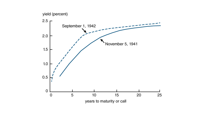 The figure displays two yield curves. The vertical axis is the yield, and the horizontal axis are maturity dates ranging from zero years to 25 years. One line, labeled September 1, 1942, shows the pattern of rates that held after that date. It begins at three eighths percent for the shortest-dated instruments, and rises to just below two and a half percent for the longest dated ones. The second line shows the yield curve that prevailed on November 5, 1941, prior to the American entry into World War II. It is shifted down compared to the later yield curve, showing a lower yield at every maturity.