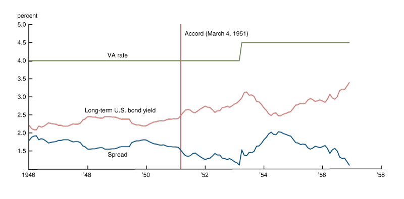 This graph shows the interest rate on VA mortgages from 1946 to 1957, along with long-term US bond yields, and the spread between them. The VA mortgage rate is flat at 4 percent, until it increases to 4.5 percent in 1953. The long-term US bond yield stays under 2.5 percent until the accord in 1951, at which point it rises above 2.5 percent. The spread, in turn, was above 1.5 percent until the accord, after which it falls below 1.5 percent, and then starts to vary above and below that rate by late 1953 and after.