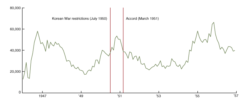 This figure shows the volume of VA loan completions from 1946 to 1956. It fluctuates over time, reaching a high point in late 1950, after the Korean War restrictions go into effect in July 1950 and before the accord in 1951.
