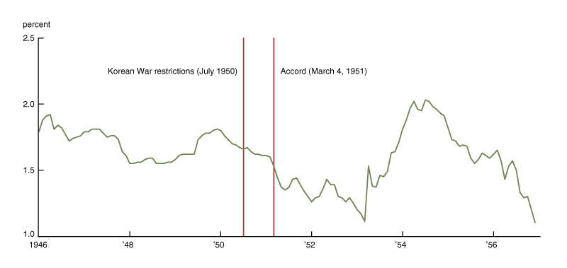 This graph shows the spread between the VA mortgage rate and long-term Treasury yields from 1946 and 1956. This spread is above 1.5 percent until the Accord, at which point it falls below 1.5 percent and then starts to vary by 1953.