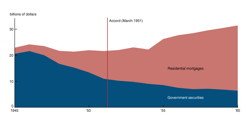 This graph shows the holdings of residential mortgages and US government securities at life insurance companies from 1945 to 1960. The graph shows a steady decline in government securities holdings and a steady rise in residential mortgages, though there is a small inflection point after the Accord in 1951 when the rate of the decline in government securities holdings slows, and the growth of residential mortgage holdings becomes somewhat more volatile.