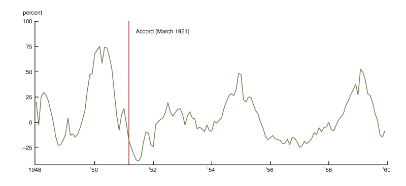 This graph shows housing starts from 1948 to 1960. Starts fluctuate cyclically, and reach a peak in late 1949 and early 1950. Starts reach a low point in the months after the Accord in mid 1951.