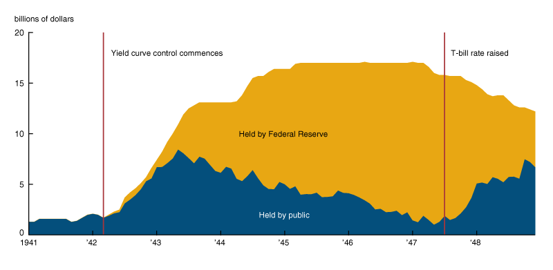 This figure shows aggregate holdings of Treasury bills from 1941 to 1948, broken down by bills held by the public and held by the Federal Reserve. The aggregate volume of bills rises rapidly in 1942, reaching a plateau in 1945 that later decreased somewhat in 1948. At first, all of the bills are held by the public, but starting in 1943, the public holdings decline and the Federal Reserve holdings become larger. This reverses in mid 1947, when the rate on T-bills was raised.