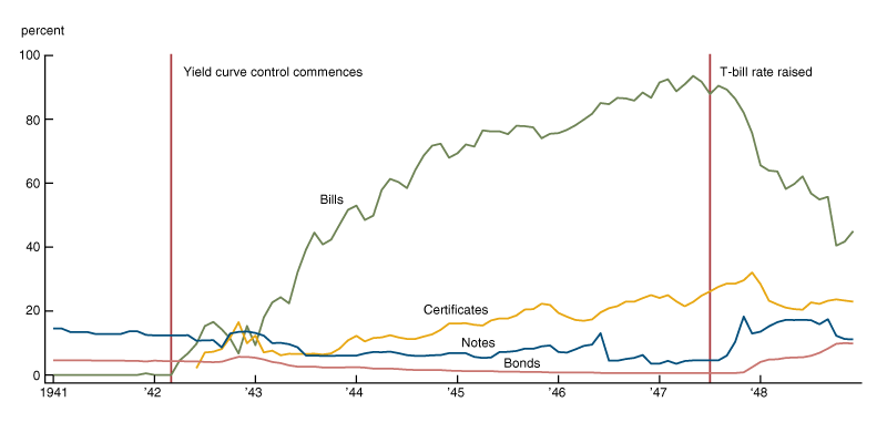 This line shows the percentage of different Treasury instruments held by the Federal Reserve over time from 1941 to 1948. The percentage is relatively low for certificates, notes, and bonds throughout the period. In contrast, the percentage rises for bills starting in 1943, peaking in 1947 before declining in mid-1947 when the T-bill rate was raised.
