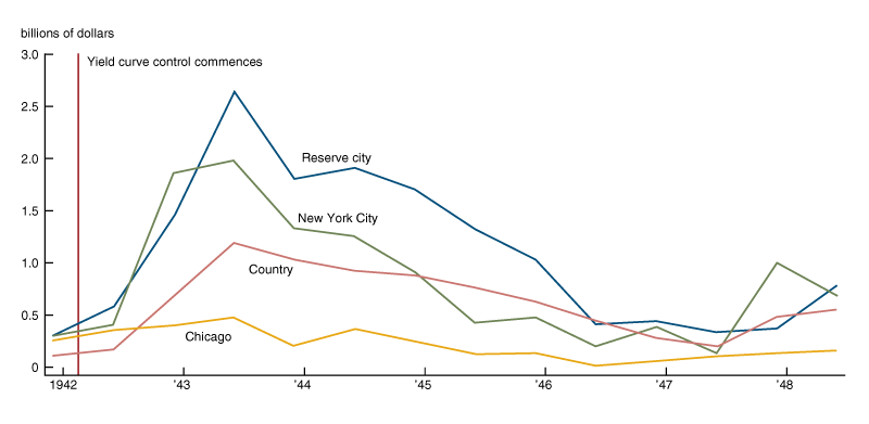 This figure shows the aggregate volume of Treasury bills owned by different types of banks from 1942 to 1948. Reserve City banks and NYC banks increased their holdings rapidly in 1942, and then reduced their holdings slowly after mid-1943. Country banks also increased their holdings to mid-1943, but reduced them at a slower pace. Chicago bank holdings were relatively constant and low throughout.