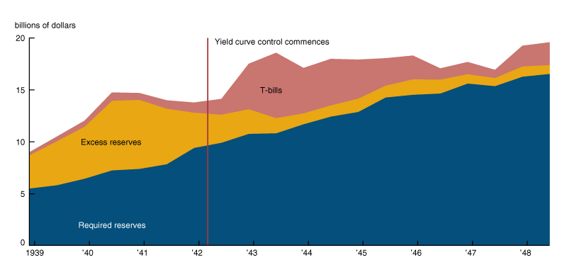 This graph shows the evolution of member banks’ reserves from 1939 to 1948. Banks held substantial amounts of excess reserves from 1939 to 1941, but starting in 1941 these holdings declined significantly. Meanwhile, banks added T-bills substantially starting in mid 1942.