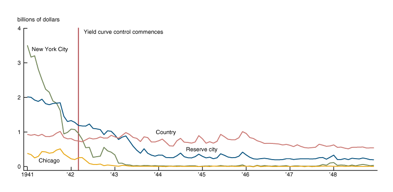 This graph shows the evolution of excess reserves at different types of banks from 1941 to 1948. New York City banks reduced their excess reserves over 1941 and 1942, and by early 1943 they were nearly zero. Chicago banks started with lower amounts of excess reserves, and reduced them to nearly zero by mid 1942. In contrast, country banks and reserve city banks continued to have substantial amounts of excess reserves.
