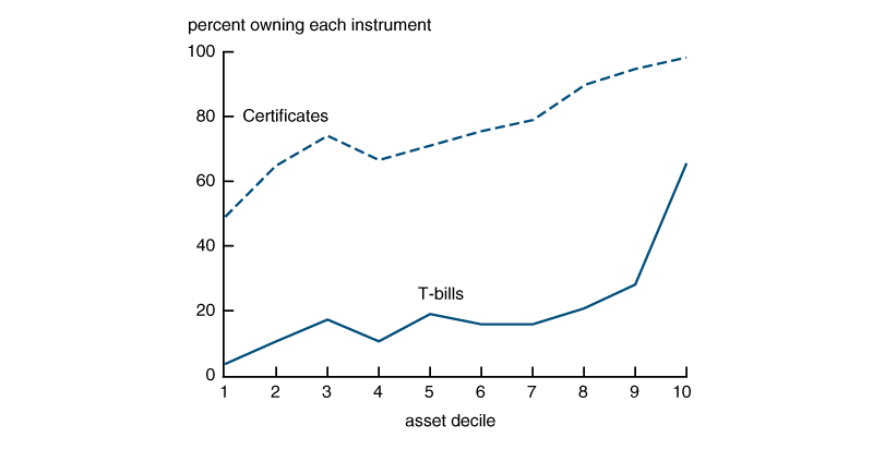 This graph splits banks into ten deciles based on their asset size. Within each decile, it shows the percent of banks that held Treasury certificates or bills as of 1942. The percentage of banks that held bills is small outside of the top decile. In contrast, the percentage of banks that held certificates is much higher for every decile.