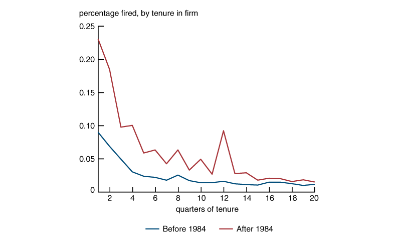 Figure 1 is a line chart adapted from Cabrales and Hopenhayn (1997) that displays estimates for the one-quarter transition probabilities from employment to nonemployment during the five years before and after the 1984 labor market reform in Spain as a function of the length of the employment spells.