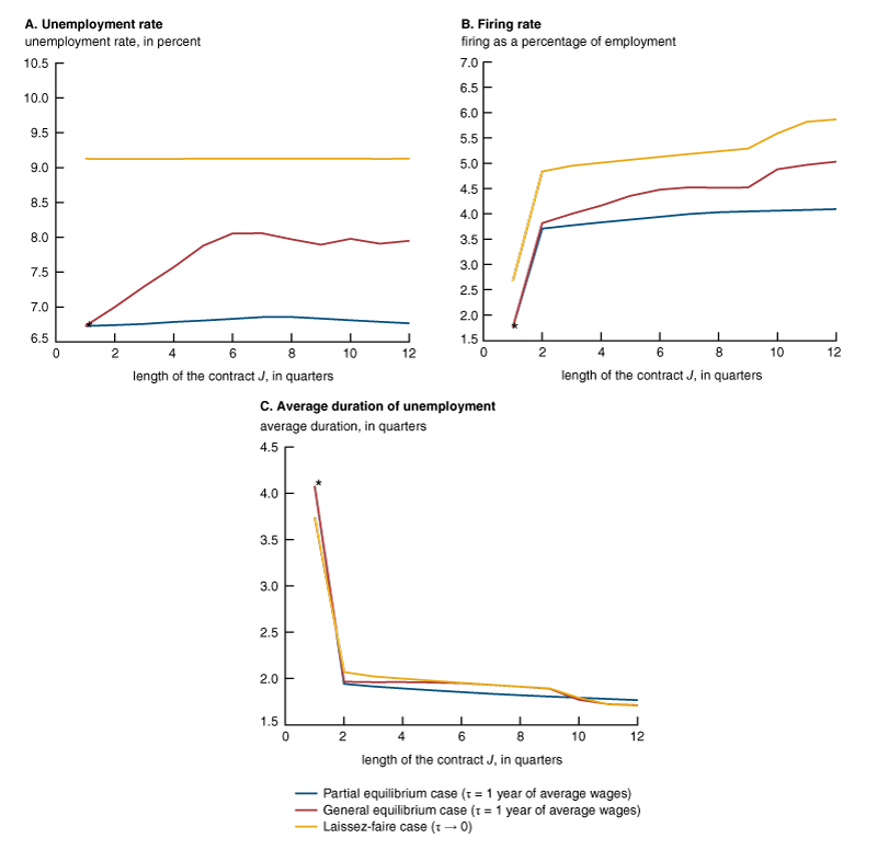 Figure 2 is made up of three panels of line charts. Panel A displays the unemployment rate as a function of the length of the temporary employment contracts for three cases: the partial equilibrium case, the general equilibrium case, and the laissez-faire case. Panel B displays the firing rate as a function of the length of the temporary employment contracts for the same three cases. Panel C displays the average duration of unemployment as a function of the length of the temporary employment contracts also for the same three cases.