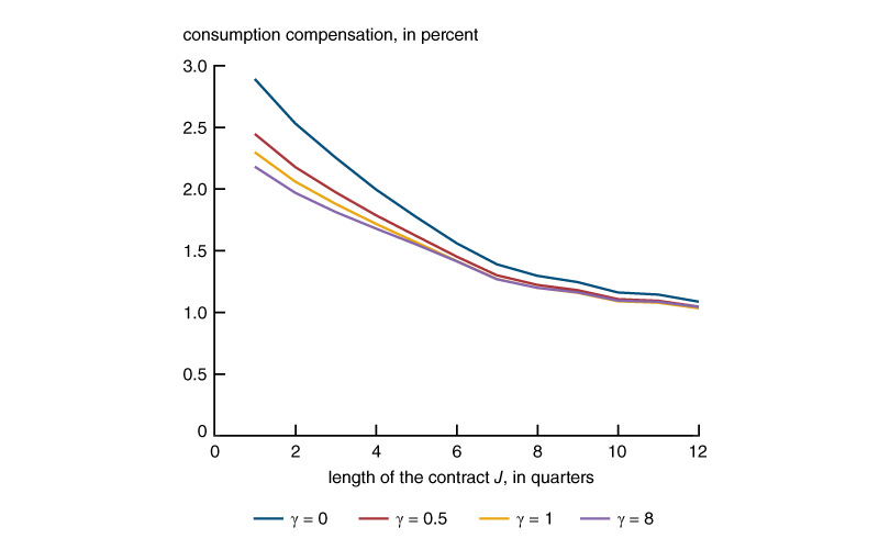 Figure 5 is a line chart displaying four lines. Each of these lines displays the welfare costs of temporary employment contracts of different lengths for a particular value of the intertemporal substitution parameter γ. The four values considered for γ are 0, 0.5, 1, and 8.