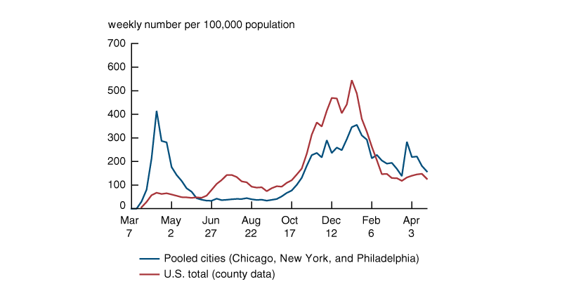 Figure 1 is a line chart that displays weekly Covid infection rates for the three-city sample and the national county sample. The city data show a larger spike during the first wave of 2020. The pooled county data show larger spikes in later waves of 2020 and early 2021.