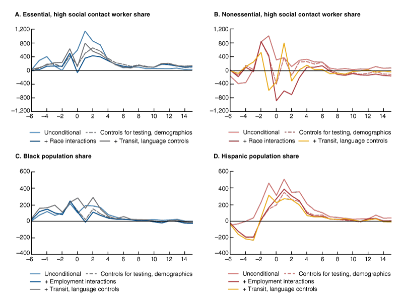 Figure 3 displays regression coefficient estimates of the interaction of type of work or race/ethnicity of a zip code’s residents with the number of weeks before or after the first peak of Covid cases in Chicago, New York, and Philadelphia. The figure has four different panels for the share of residents in essential high-social contact work, nonessential high-social contact work, that are Black, and that are Hispanic, respectively. Each panel shows the coefficient estimates for an unconditional regression, a regression that controls for Covid testing rates and demographic characteristics, a regression that includes both the type of work and race/ethnicity interactions, and a regression that controls for additional neighborhood characteristics. The figures generally show that zip codes with higher Hispanic American resident shares continue to have relatively high Covid case rates after applying all controls while the other interactions all decline considerably after applying the controls.