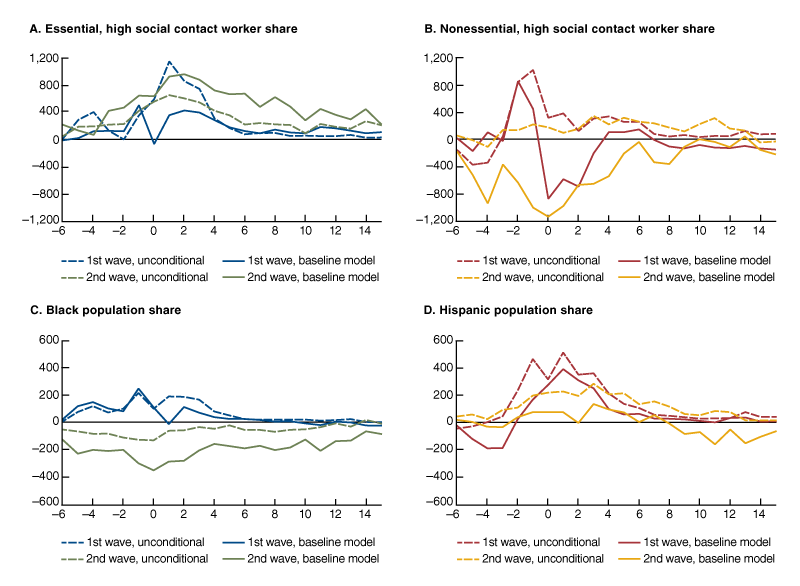 Figure 4 displays regression coefficient estimates of the interaction of type of work or race/ethnicity of a zip code’s residents with the number of weeks before or after the first peak of Covid cases in Chicago, New York, and Philadelphia compared to the same coefficient estimates for the weeks before or after the second major peaks for the same cities. The figure has four different panels for the share of residents in essential high-social contact work, nonessential high-social contact work, that are Black, and that are Hispanic, respectively. For each Covid wave, each panel shows the coefficient estimates for an unconditional regression and a regression that controls for Covid testing rates and demographic characteristics while including both the type of work and race/ethnicity interactions. The figure shows that zip codes with higher shares of nonessential high-social contact workers, Black Americans, or Hispanic Americans had similar or lower Covid case rates relative to other zip codes during the second Covid wave, in contrast to their experience during the first Covid wave.