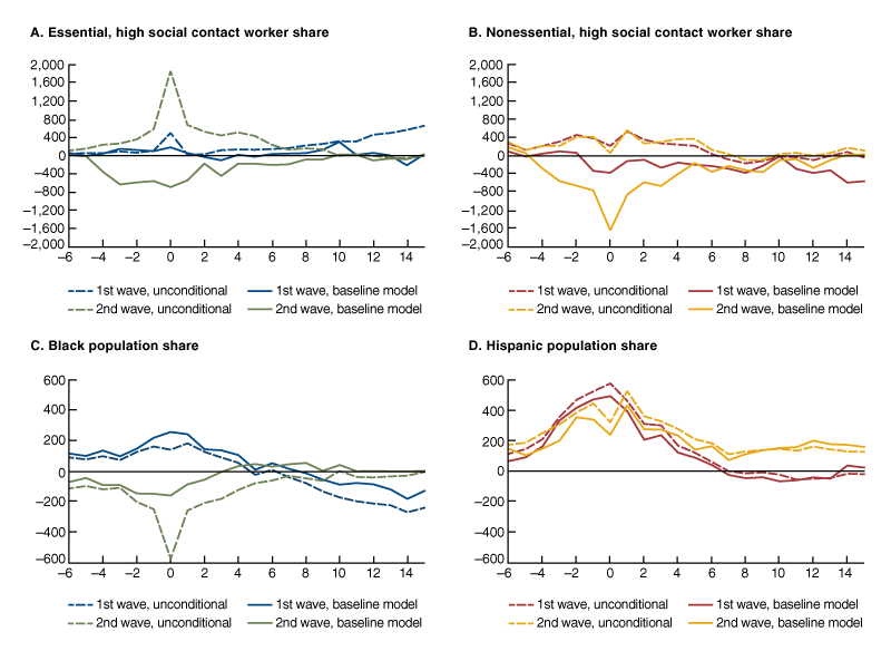 Figure 5 displays regression coefficient estimates of the interaction of type of work or race/ethnicity of a zip code’s residents with the number of weeks before or after the first peak of Covid cases for all U.S. counties compared to the same coefficient estimates for the weeks before or after each county’s second major peak. The figure has four different panels for the share of residents in essential high-social contact work, nonessential high-social contact work, that are Black, and that are Hispanic, respectively. For each Covid wave, each panel shows the coefficient estimates for an unconditional regression and a regression that controls for Covid testing rates and demographic characteristics while including both the type of work and race/ethnicity interactions. The figure shows similar patterns to the three-city sample results in Figure 3, with the exception that counties with higher shares of Hispanic residents had persistently higher Covid case rates relative to other counties during their first and second Covid case waves.