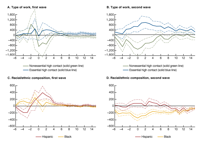 Figure A3 displays regression coefficient estimates of the interaction of type of work or race/ethnicity of a zip code’s residents with the number of weeks before or after the first peak of Covid cases in Chicago, New York, and Philadelphia compared to the same coefficient estimates for the weeks before or after the second major peaks for the same cities. The figure has four different panels for the share of residents in essential high-social contact work, nonessential high-social contact work, that are Black, and that are Hispanic, respectively. For each Covid wave, each panel shows the coefficient estimates for a regression that controls for Covid testing rates and demographic characteristics while including both the type of work and race/ethnicity interactions. These are the same estimates shown in Figure 4 of the article, but with 95 percent confidence intervals included. The figure shows that zip codes with higher shares of nonessential high-social contact workers, Black Americans, or Hispanic Americans had similar or lower Covid case rates relative to other zip codes during the second Covid wave, in contrast to their experience during the first Covid wave. Furthermore, the relative changes over time during the second wave were all significantly different than zero around the peak Covid periods.