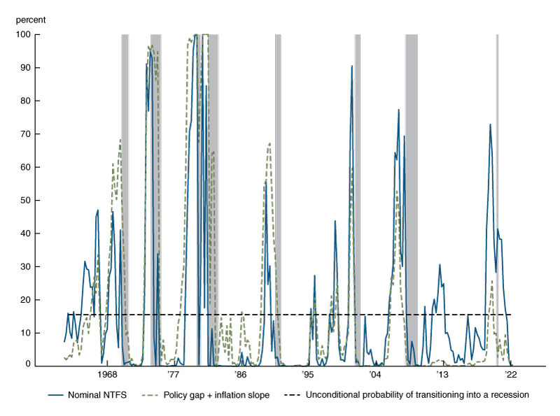 Figure 1 is a line chart that shows fitted recession probabilities, conditional on being in an economic expansion, using quarterly data from 1062:Q2 to 2022:Q1. A black dotted line shows the unconditional probability of transitioning from an expansion into a recession, which is 15.5%.