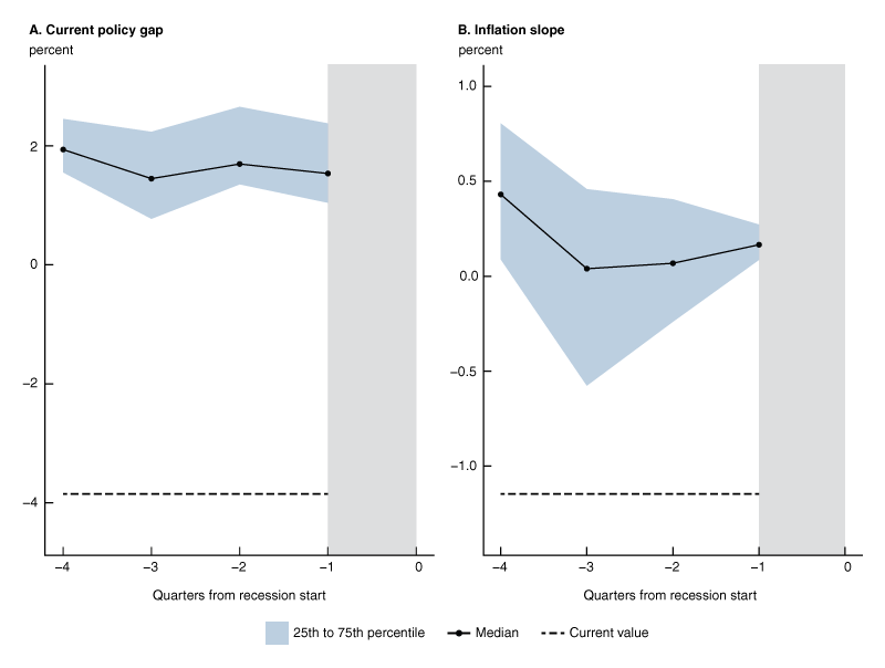 Figure 2 is a line chart with two panels that shows the inter-quantile range of values of the current policy gap and the expected inflation slope estimates leading up to recessions from the second quarter of 1962 to the second quarter of 2022. Panel A displays the current policy gap. Panel B displays the expected inflation slope. A dashed line in each panel shows the values as of June 10, 2022.