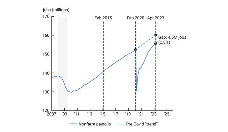 Figure 2 shows the level of nonfarm payrolls from 2007 to April 2023 illustrating a gap of 4.5 million jobs. This gap is created by the actual level of nonfarm payrolls and the post-Covid trend, based on average growth in the previous five years. This job deficit reflects the presumed missing jobs due to the Covid-19 pandemic.