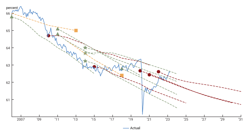 Figure 4 shows the actual LFPR and trend estimates from the Congressional Budget Office (CBO), two of the Federal Reserve's Tealbooks, and five other studies illustrating the disagreement about the level of trend participation. There is largely a consensus about the approximate slope of the trend though, with a long-run trend of around minus 0.25 percentage points a year between 2015 and 2022. This implies a 0.4% annual decline in trend participation, about 50,000 payroll jobs a month (from equation 4).