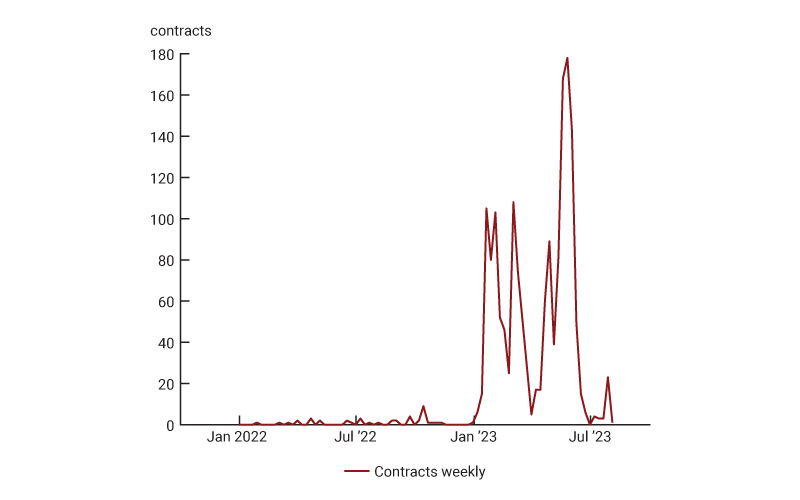 Figure 10 is a line chart that shows the number of U.S. CDS contracts traded weekly from January 7, 2022, to August 4, 2023.