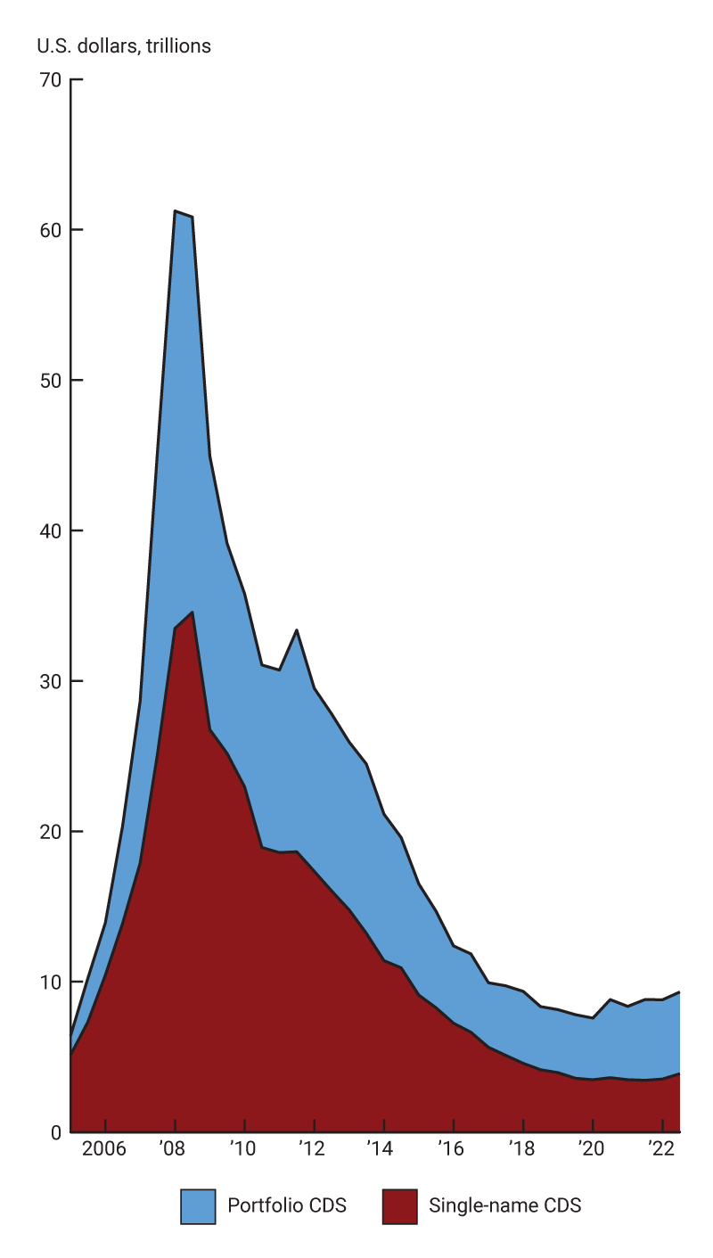 Figure 1 is a two-panel line chart with shading that shows the total gross notional amount outstanding in the left panel and the associated market value in the right panel across the entire CDS market.