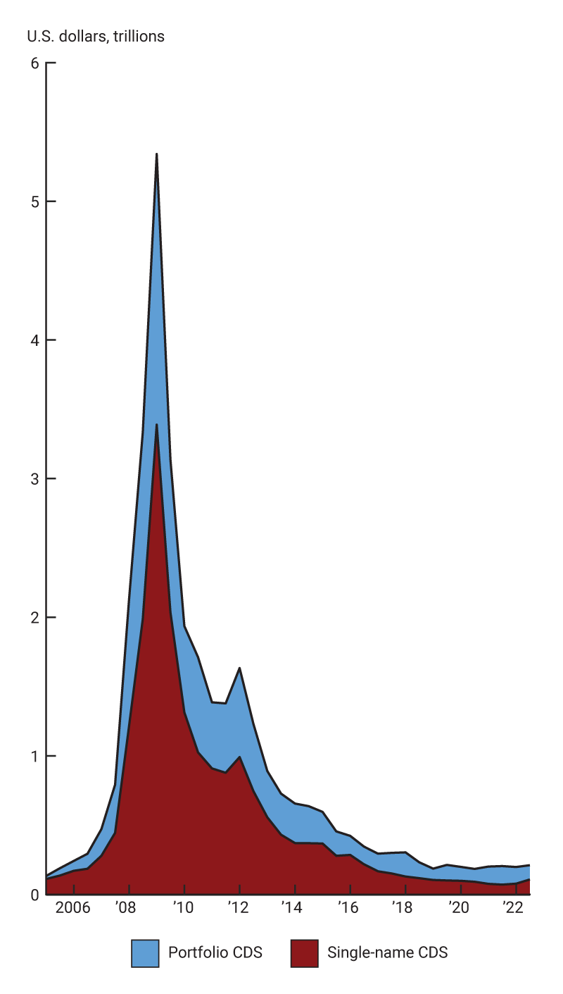 Figure 1 is a two-panel line chart with shading that shows the total gross notional amount outstanding in the left panel and the associated market value in the right panel across the entire CDS market.