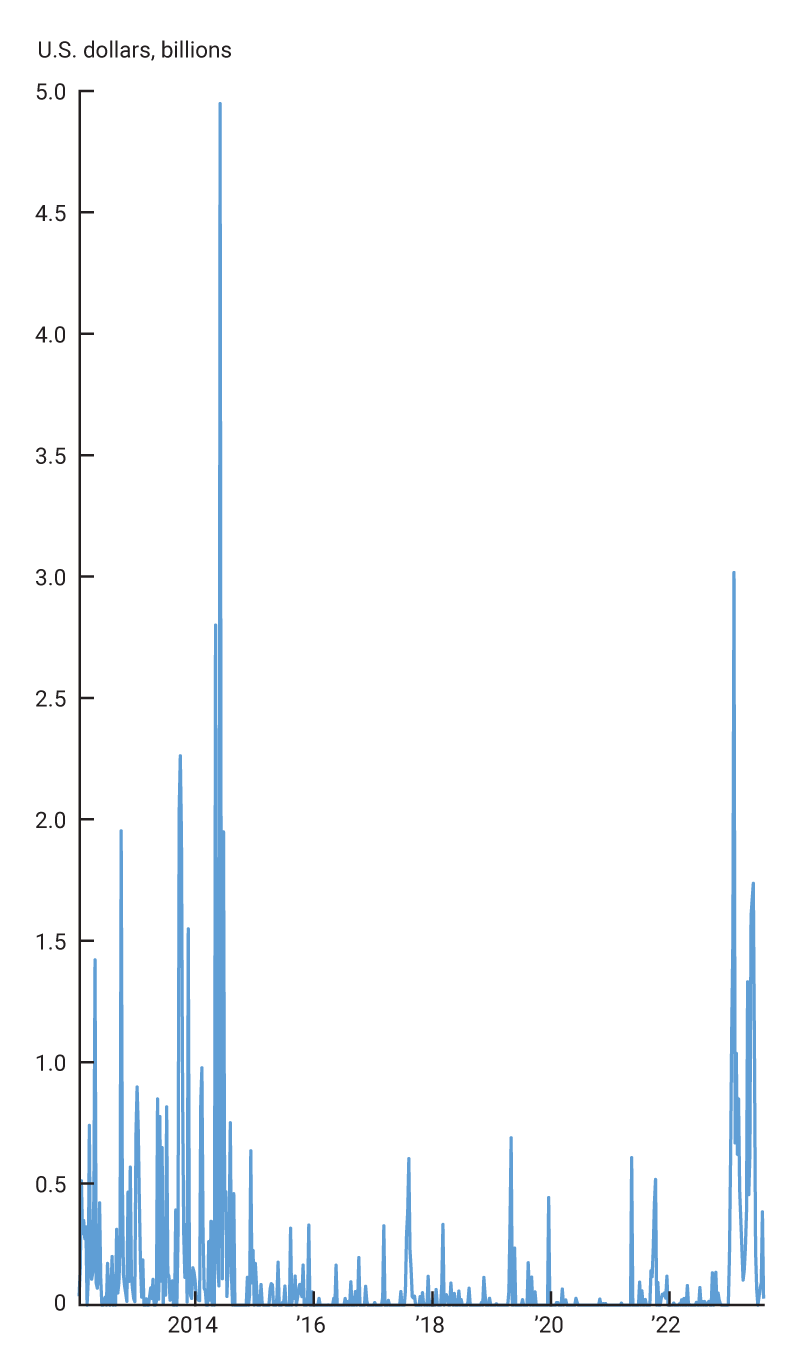 Figure 3 is a two-panel line chart that shows weekly gross trading activity in the left panel and number of traded U.S. CDS contracts in the right panel from January 20, 2012.