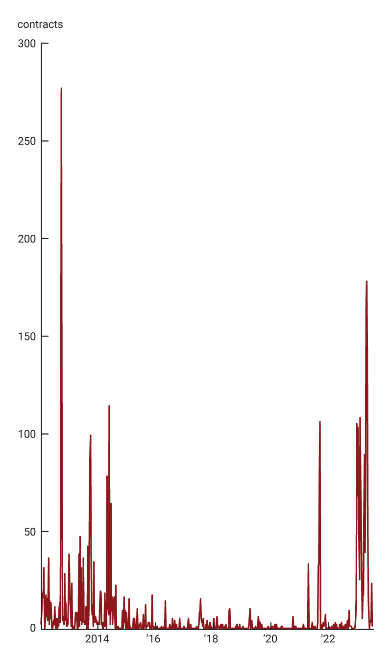 Figure 3 is a two-panel line chart that shows weekly gross trading activity in the left panel and number of traded U.S. CDS contracts in the right panel from January 20, 2012.