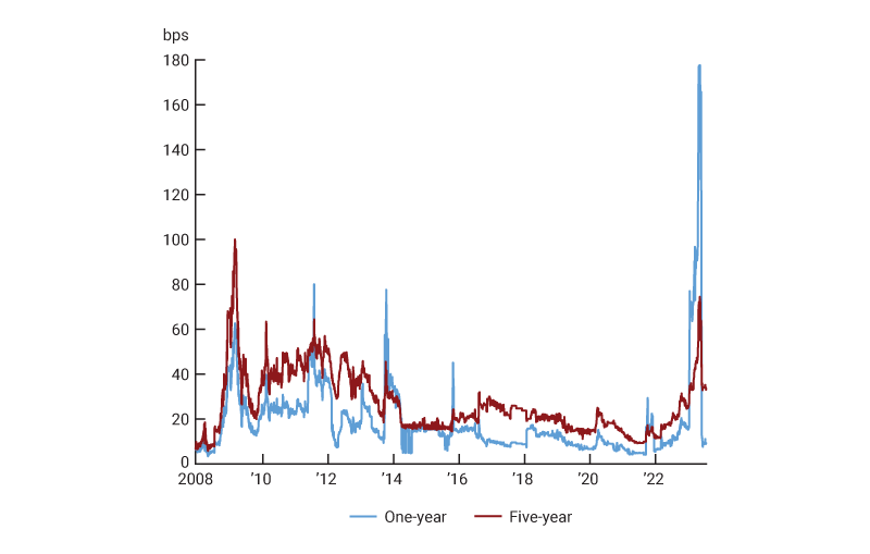 Figure 5 is a line chart that shows the one- and five-year U.S. CDS premiums.