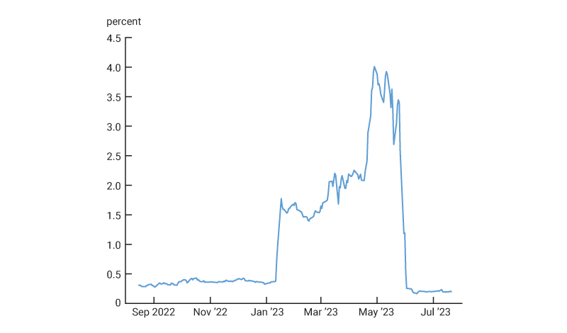 Figure 7 is a line chart that shows the likelihood of a U.S. default implied by the time series of the one-year U.S. CDS premiums.