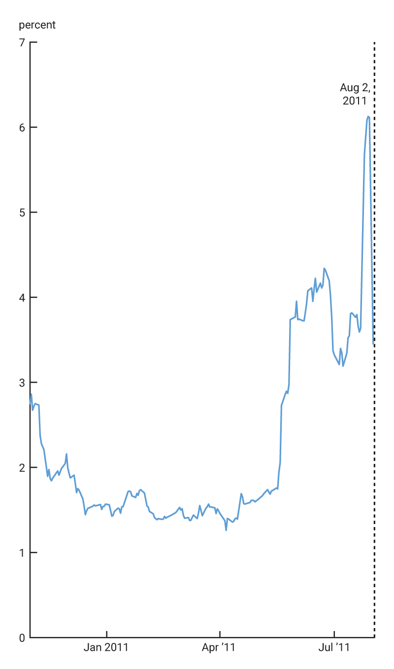 Figure 8 is a line chart that shows the likelihood of a U.S. default in the months leading up to the 2011 and 2013 debt ceiling episodes.