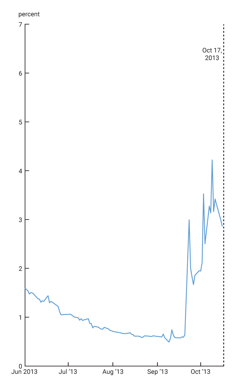 Figure 8 is a line chart that shows the likelihood of a U.S. default in the months leading up to the 2011 and 2013 debt ceiling episodes.