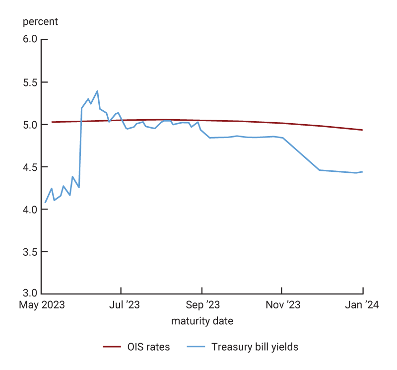 Figure 9 is a two-panel line chart that shows the term structures of Treasury bills yields and OIS rates maturing around the summer of 2023, computed as of April 28, 2023, in the top panel and May 2, 2023, in the bottom panel.