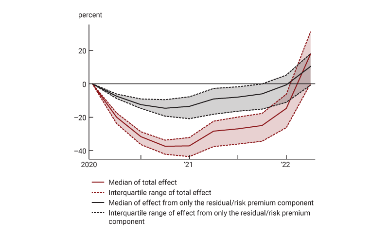  Figure 5 is a line chart with two lines. One line shows the difference between the observed values of the FT Wilshire 5000 stock index over the period 2020–22 and the values that the model implies would have been observed under the counterfactual scenario. The other line shows the portion of this difference that the model implies was accounted for by changes in the risk premium induced by monetary policy actions. Interquartile ranges around the estimates, reflecting statistical uncertainty, show that both lines are significantly different from zero.